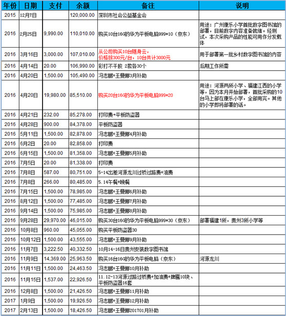 以下是各学校的开具收到软硬件设备的收据