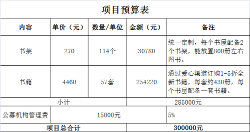 项目预算