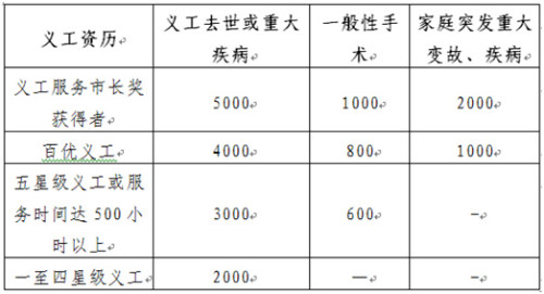 條件:1,深圳註冊義工,服務時間滿100小時以上(須提供義工服務證明);2